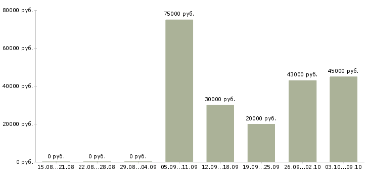 Вакансии монтажники в Хабаровске - Медиана зарплат монтажники в Хабаровске за 2 месяца