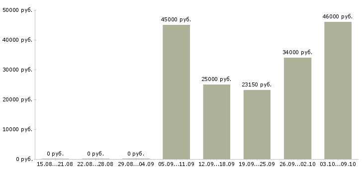Вакансии на дому удаленная в Чебоксарах - Медиана зарплат на дому удаленная в Чебоксарах за 2 месяца
