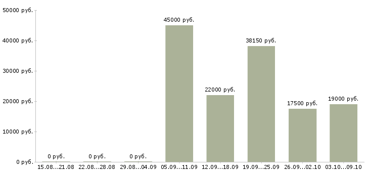 Вакансии на дому удаленная работа в Чебоксарах - Медиана зарплат на дому удаленная работа в Чебоксарах за 2 месяца
