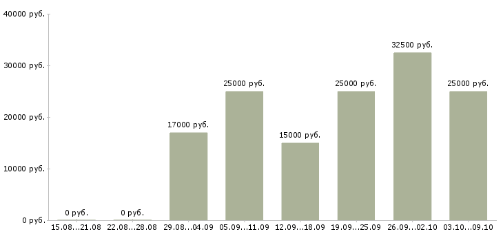 Вакансии на дому через интернет в Пензе - Медиана зарплат на дому через интернет в Пензе за 2 месяца