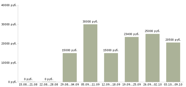 Вакансии на неполный день в Архангельске - Медиана зарплат на неполный день в Архангельске за 2 месяца