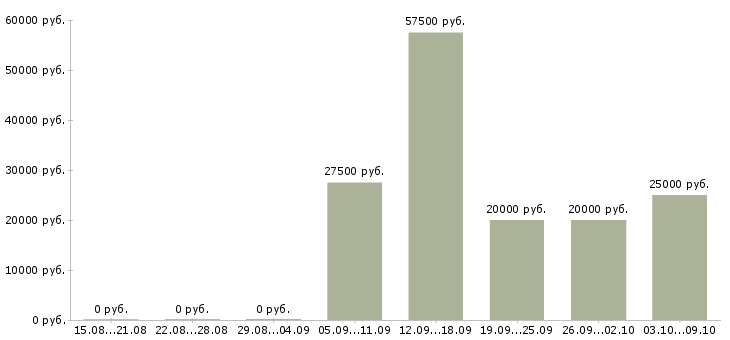 Вакансии наставник в Брянске - Медиана зарплат наставник в Брянске за 2 месяца