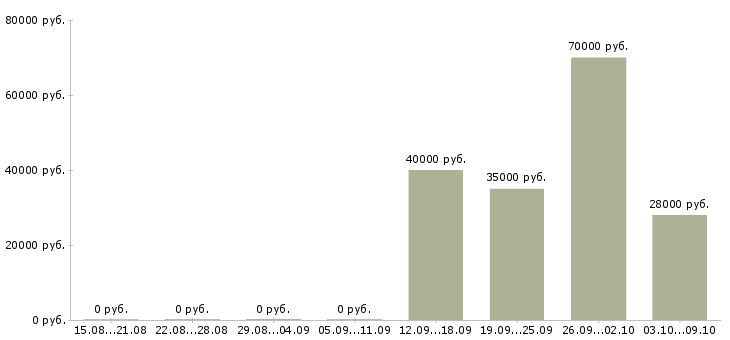 Вакансии начальник строительства Татарстан - Медиана зарплат начальник строительства Татарстан за 2 месяца