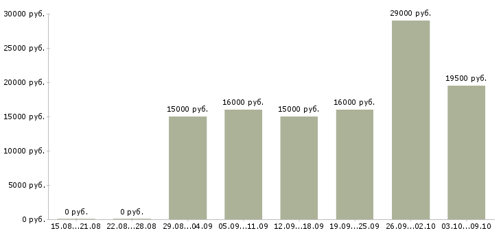 Вакансии неполный рабочий день в Туле - Медиана зарплат неполный рабочий день в Туле за 2 месяца