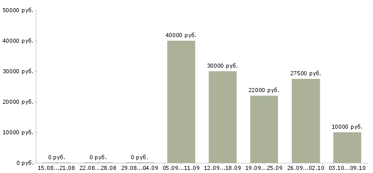Вакансии нужны сотрудники в Тольятти - Медиана зарплат нужны сотрудники в Тольятти за 2 месяца