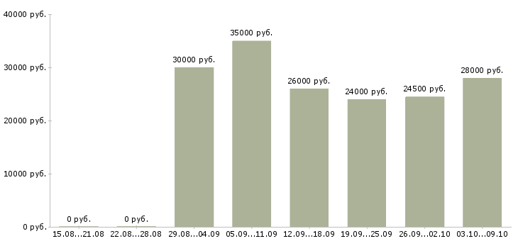 Вакансии онлайн менеджер в Астрахани - Медиана зарплат онлайн менеджер в Астрахани за 2 месяца