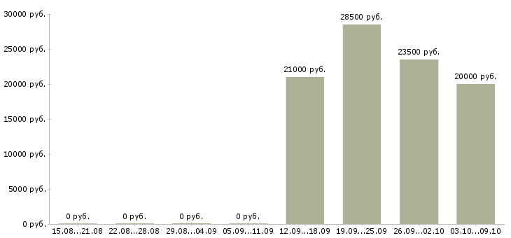Вакансии оператор 1 с в Калуге - Медиана зарплат оператор 1 с в Калуге за 2 месяца