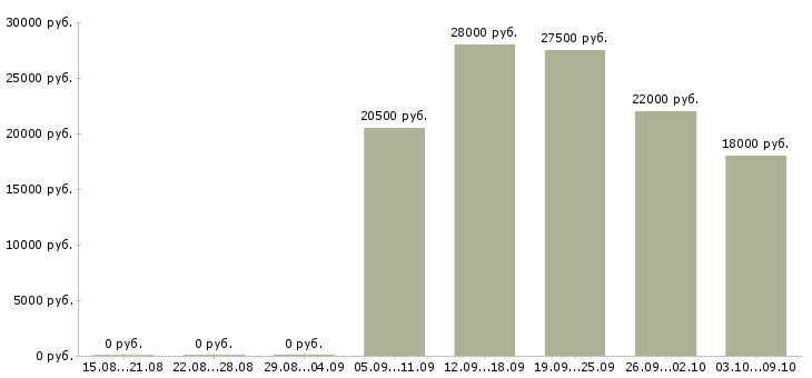 Вакансии оператор на складе в Иркутске - Медиана зарплат оператор на складе в Иркутске за 2 месяца