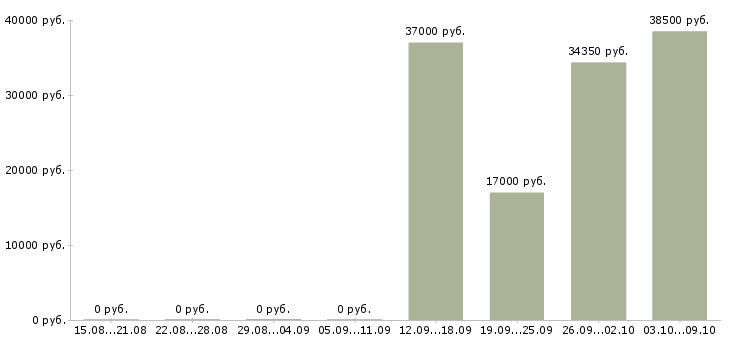 Вакансии оператор производства в Саратове - Медиана зарплат оператор производства в Саратове за 2 месяца