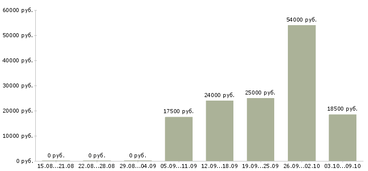 Вакансии операторы Симферополь - Медиана зарплат операторы Симферополь за 2 месяца