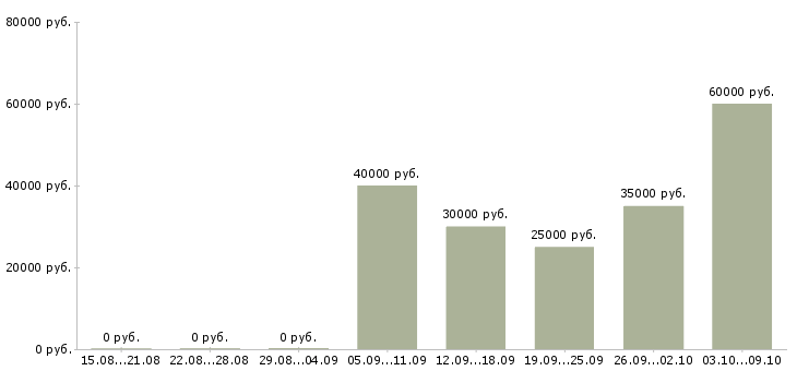 Вакансии отделочные работы Ростов-на-дону - Медиана зарплат отделочные работы Ростов-на-дону за 2 месяца