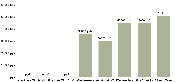 Вакансии охранник на вахту в Владимире - Медиана зарплат охранник на вахту в Владимире за 2 месяца