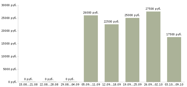 Вакансии пенсионер в Липецке - Медиана зарплат пенсионер в Липецке за 2 месяца