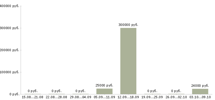 Вакансии персонал Тыва - Медиана зарплат персонал Тыва за 2 месяца