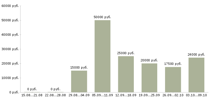 Вакансии по гибкому графику в Сыктывкаре - Медиана зарплат по гибкому графику в Сыктывкаре за 2 месяца