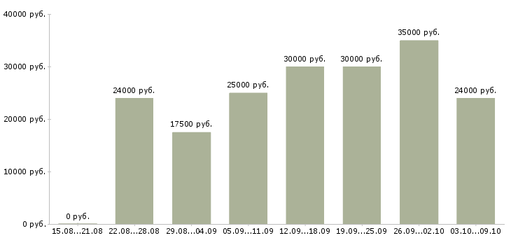Вакансии по интернету интернет магазин Симферополь - Медиана зарплат по интернету интернет магазин Симферополь за 2 месяца