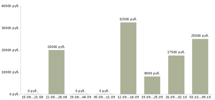 Вакансии по совмещению Хакасия - Медиана зарплат по совмещению Хакасия за 2 месяца