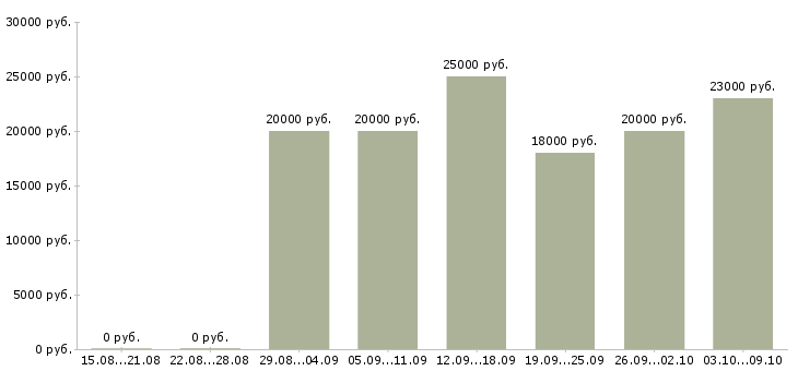 Вакансии подбор персонала в Саранске - Медиана зарплат подбор персонала в Саранске за 2 месяца