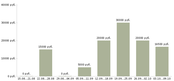 Вакансии подработка для студентов Нижний новгород - Медиана зарплат подработка для студентов Нижний новгород за 2 месяца