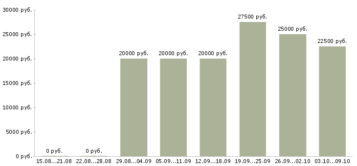 Вакансии подработка на дому в Кемерово - Медиана зарплат подработка на дому в Кемерово за 2 месяца