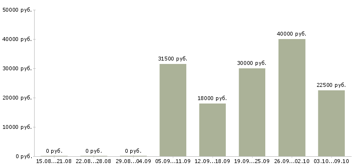 Вакансии помощник личный Удмуртия - Медиана зарплат помощник личный Удмуртия за 2 месяца