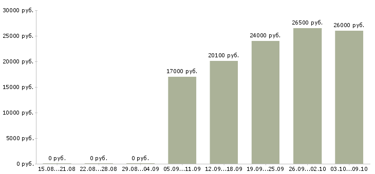 Вакансии продавцы Набережные челны - Медиана зарплат продавцы Набережные челны за 2 месяца