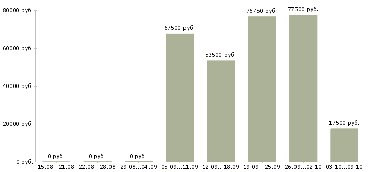 Вакансии продажа автомобилей в Пскове - Медиана зарплат продажа автомобилей в Пскове за 2 месяца