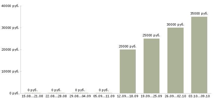 Вакансии работай дома Колпино - Медиана зарплат работай дома Колпино за 2 месяца