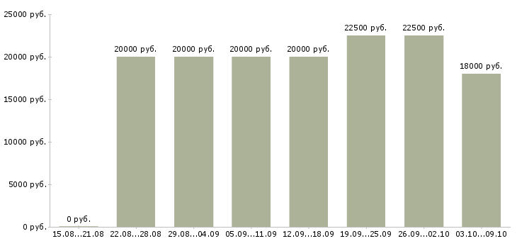 Вакансии работе в интернете без вложений в Казани - Медиана зарплат работе в интернете без вложений в Казани за 2 месяца