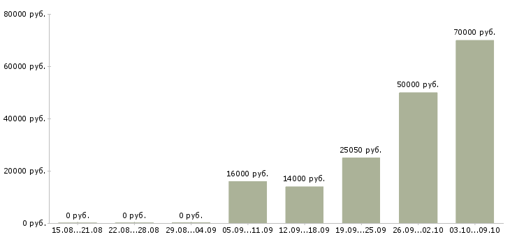 Вакансии работник производства в Ижевске - Медиана зарплат работник производства в Ижевске за 2 месяца