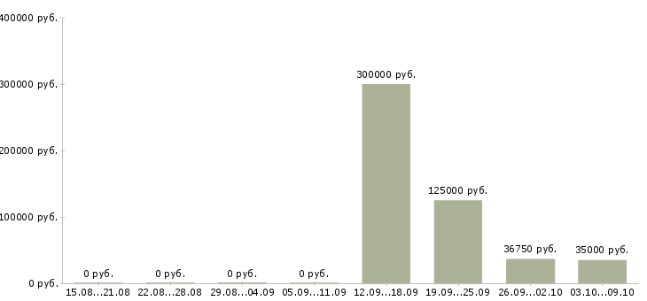 Вакансии рабочий в офис Симферополь - Медиана зарплат рабочий в офис Симферополь за 2 месяца