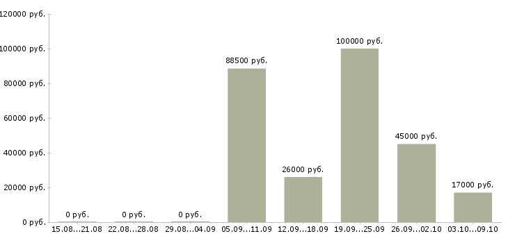 Вакансии рабочий производства Улан-удэ - Медиана зарплат рабочий производства Улан-удэ за 2 месяца