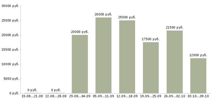 Вакансии размещение объявлений в Кургане - Медиана зарплат размещение объявлений в Кургане за 2 месяца