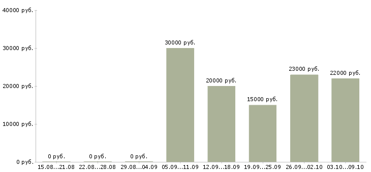 Вакансии рекламная деятельность в Самаре - Медиана зарплат рекламная деятельность в Самаре за 2 месяца