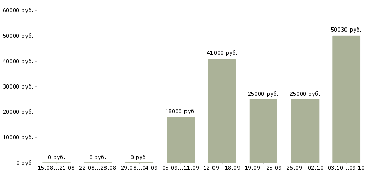 Вакансии руководитель по развитию в Смоленске - Медиана зарплат руководитель по развитию в Смоленске за 2 месяца
