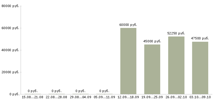 Вакансии руководитель производства в Воронеже - Медиана зарплат руководитель производства в Воронеже за 2 месяца