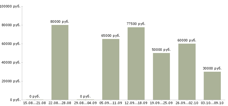 Вакансии руководитель юридического отдела в Краснодаре - Медиана зарплат руководитель юридического отдела в Краснодаре за 2 месяца