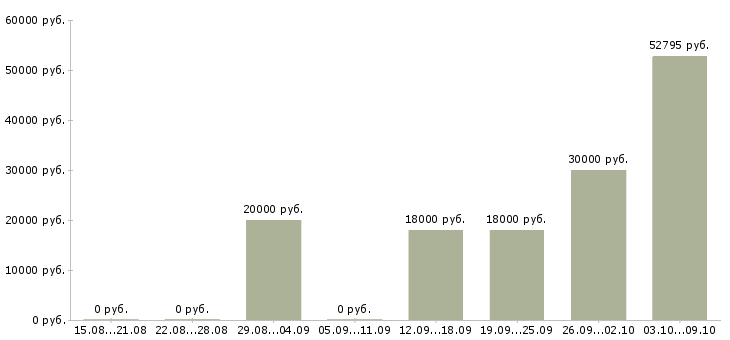 Вакансии с проживанием и питанием Симферополь - Медиана зарплат с проживанием и питанием Симферополь за 2 месяца
