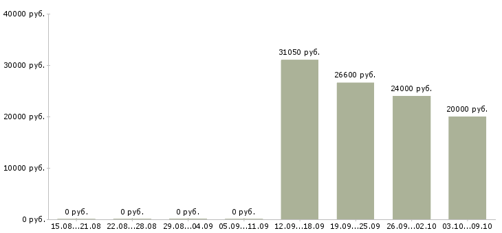 Вакансии семейный водитель Удмуртия - Медиана зарплат семейный водитель Удмуртия за 2 месяца
