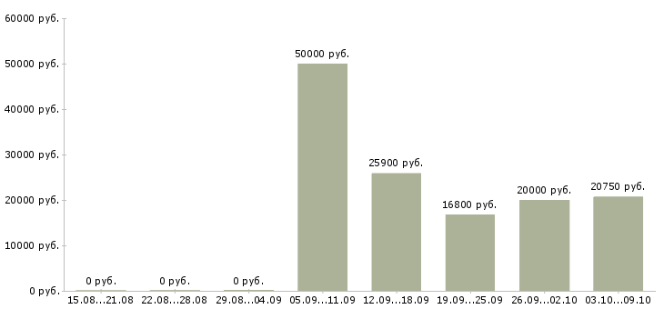 Вакансии сетевая в Барнауле - Медиана зарплат сетевая в Барнауле за 2 месяца