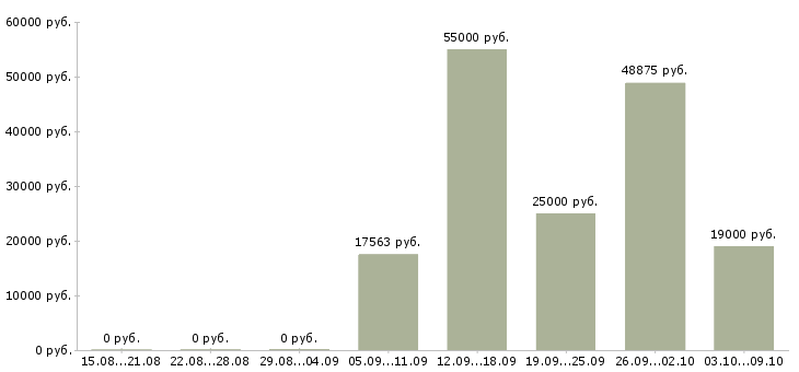 Вакансии слесари в Калуге - Медиана зарплат слесари в Калуге за 2 месяца