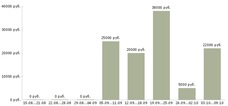 Вакансии сотрудник компании Северная осетия - Медиана зарплат сотрудник компании Северная осетия за 2 месяца