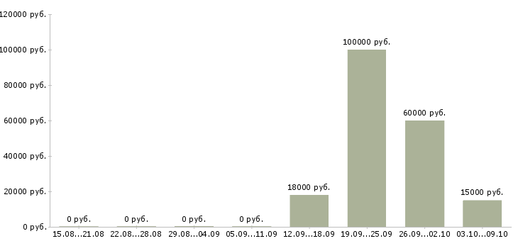 Вакансии сотрудник службы в Архангельске - Медиана зарплат сотрудник службы в Архангельске за 2 месяца