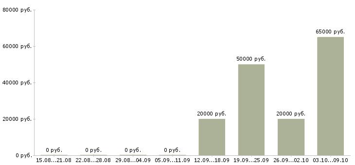 Вакансии специалист банка в Оренбурге - Медиана зарплат специалист банка в Оренбурге за 2 месяца