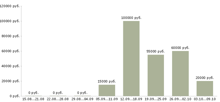 Вакансии специалист на производство в Барнауле - Медиана зарплат специалист на производство в Барнауле за 2 месяца