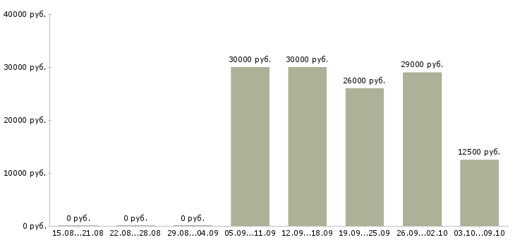 Вакансии специалист по безопасности в Челябинске - Медиана зарплат специалист по безопасности в Челябинске за 2 месяца