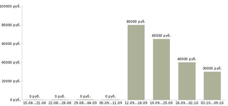 Вакансии специалист по обучениям в Одинцово - Медиана зарплат специалист по обучениям в Одинцово за 2 месяца