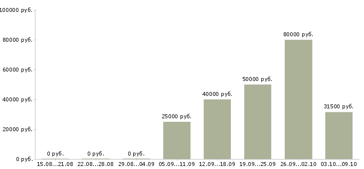 Вакансии станочники Санкт-петербург - Медиана зарплат станочники Санкт-петербург за 2 месяца