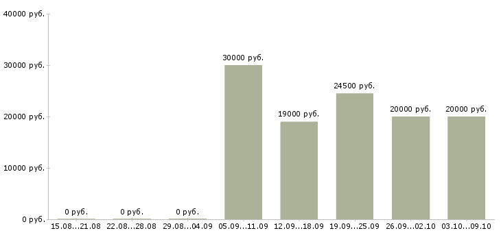 Вакансии статистик в Тюмени - Медиана зарплат статистик в Тюмени за 2 месяца