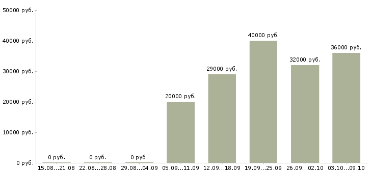 Вакансии студентам в Химках - Медиана зарплат студентам в Химках за 2 месяца
